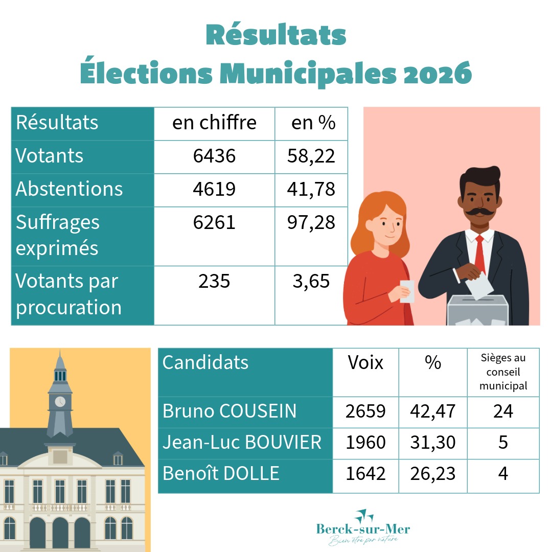 R&eacute;sultats &eacute;lections municipales 2026